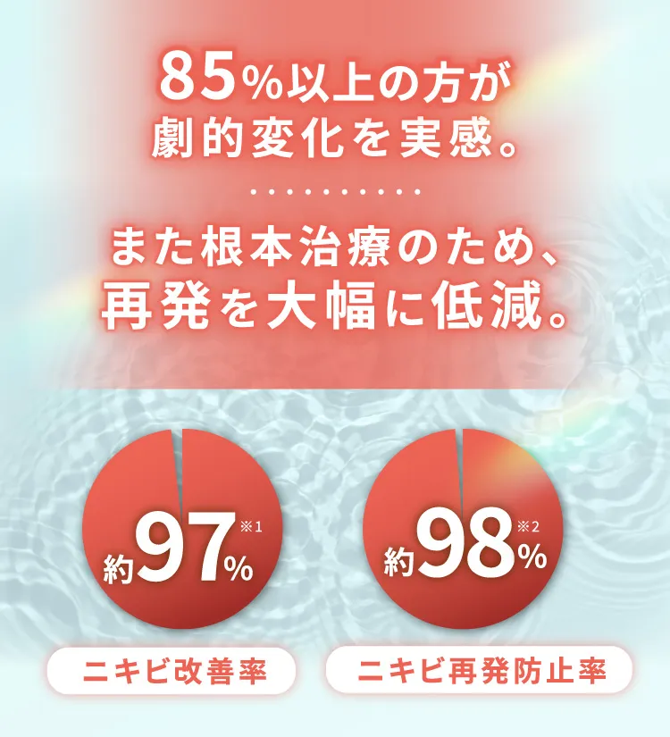 85%以上の方が劇的変化を実感。また根本治療のため、再発を大幅に低減。
