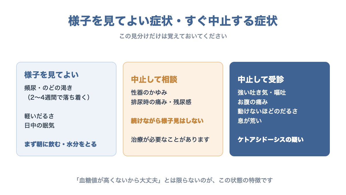 フォシーガで様子を見てよい症状、中止して相談する症状、中止して受診する症状を3段階で示す図