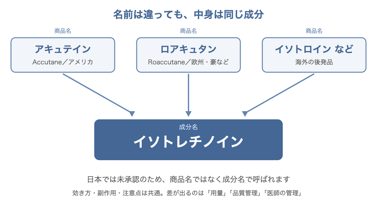 アキュテイン・ロアキュタン・イソトロインはすべてイソトレチノインという同じ成分の商品名であることを示す図