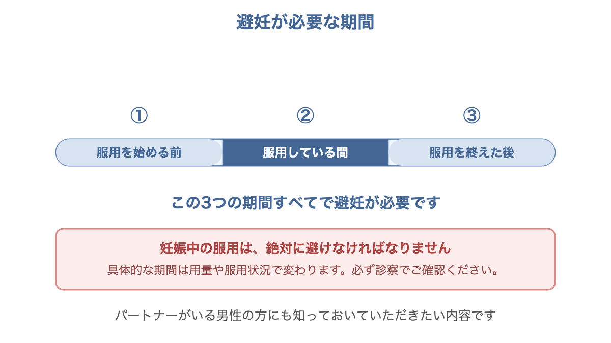 イソトレチノインの避妊が必要な期間を示す図。服用前・服用中・服用後の3つの期間すべてで避妊が必要