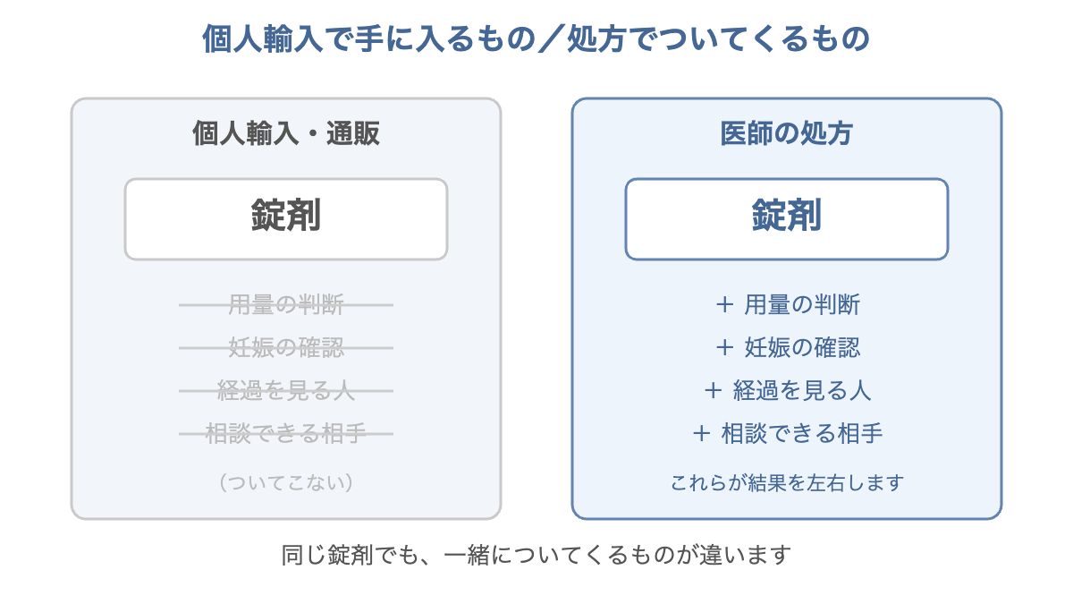 個人輸入では錠剤だけが届くのに対し、医師の処方では用量の判断・妊娠の確認・経過観察・相談先がついてくることを示す比較図