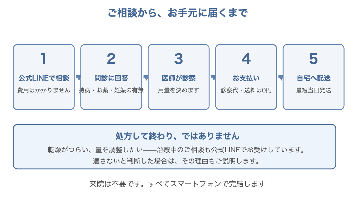 イソトレチノインのオンライン処方の流れ。LINE相談、問診、診察、支払い、配送の5ステップ