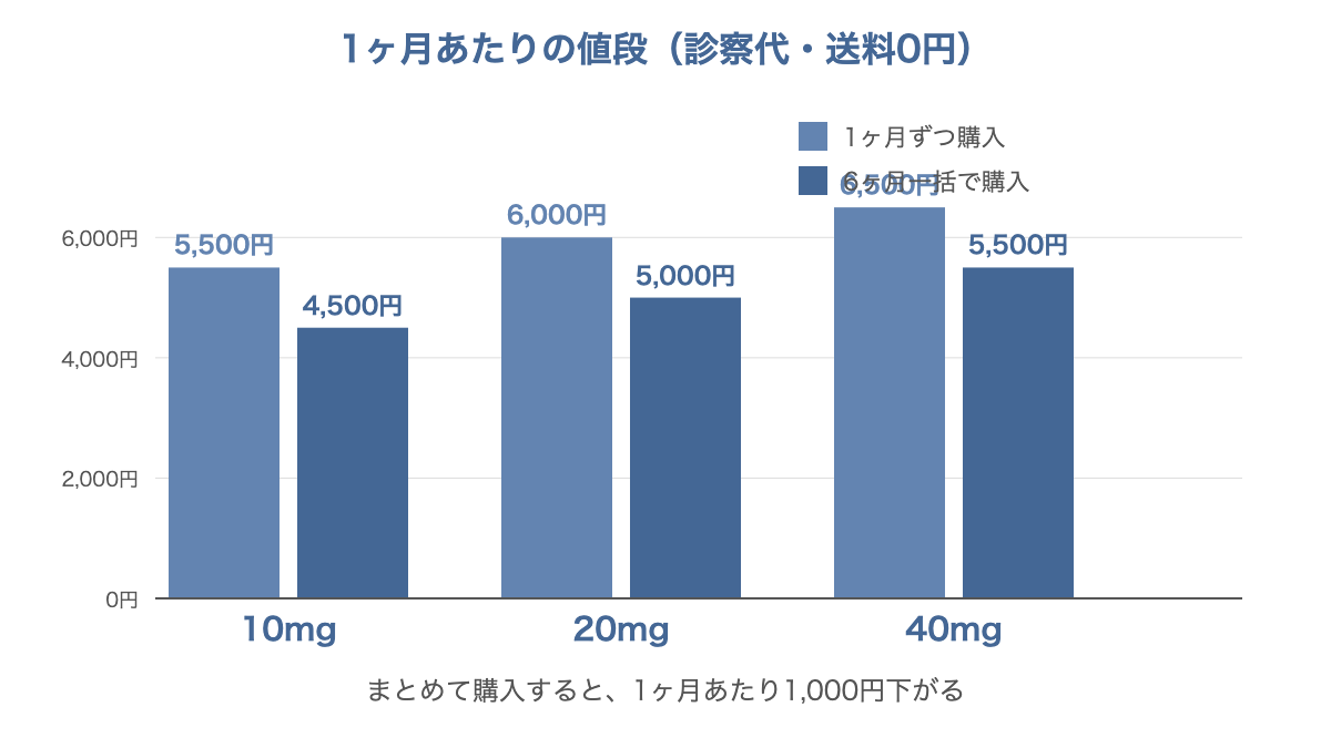 イソトレチノインの1ヶ月あたりの値段の比較グラフ。10mg・20mg・40mgそれぞれで、1ヶ月ずつ購入より6ヶ月一括購入のほうが1,000円安い