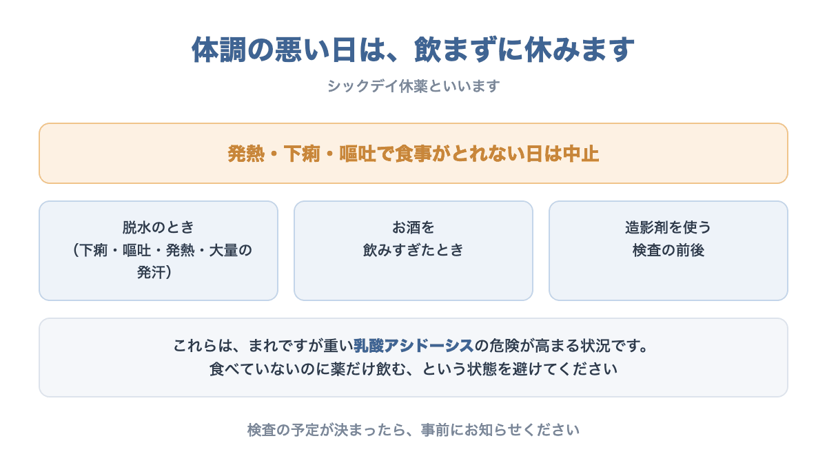 発熱・下痢・嘔吐で食事がとれない日や飲酒過多、造影剤検査の前後はメトホルミンを休薬することを示す図