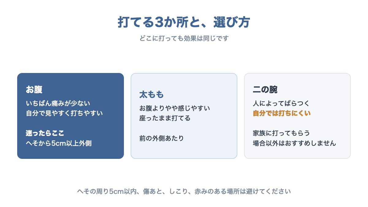 マンジャロを打てるお腹・太もも・二の腕の3か所について痛みの感じ方と打ちやすさを比べた図