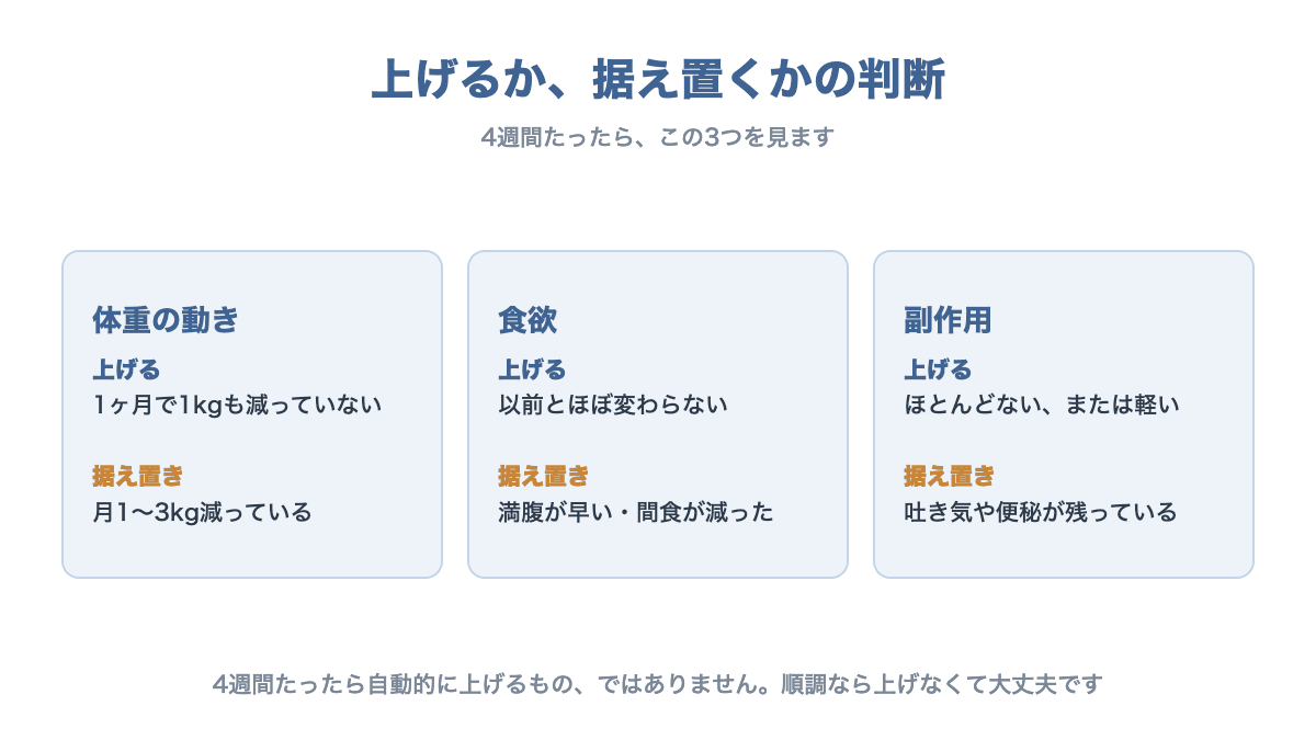 体重の動き・食欲・副作用の3点から用量を上げるか据え置くか判断する基準を示す図