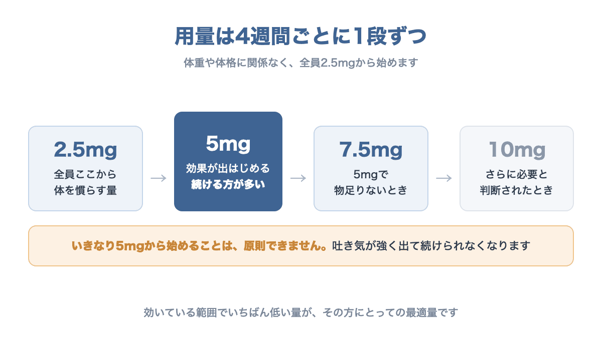 マンジャロを2.5mgから4週間ごとに5mg・7.5mg・10mgへ1段ずつ上げる流れを示す図