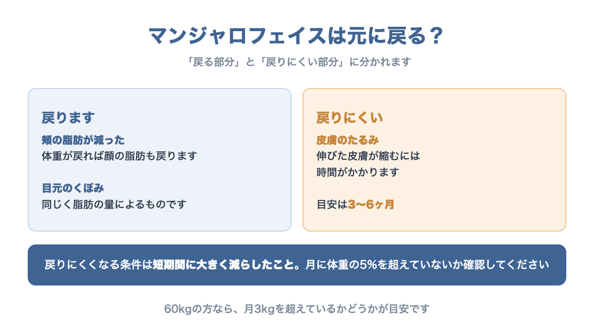 頬の脂肪や目元のくぼみは戻り、皮膚のたるみは戻りにくいことを示す図