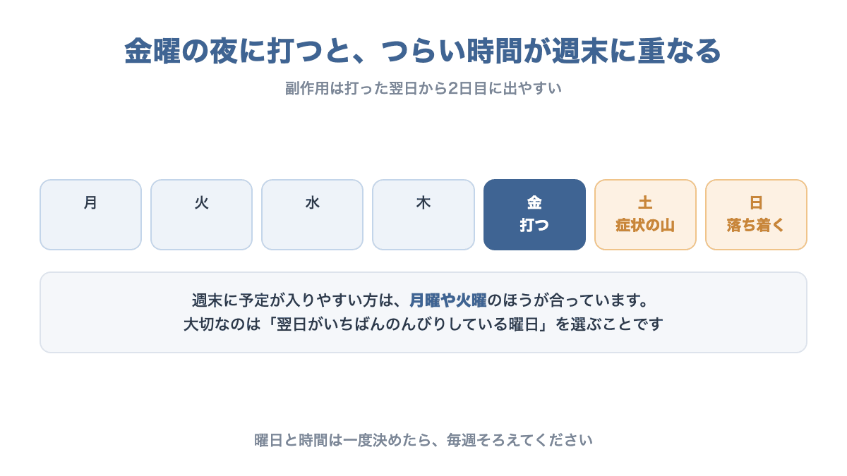 金曜の夜に打つと副作用の出やすい土日と重なることを示す1週間の図