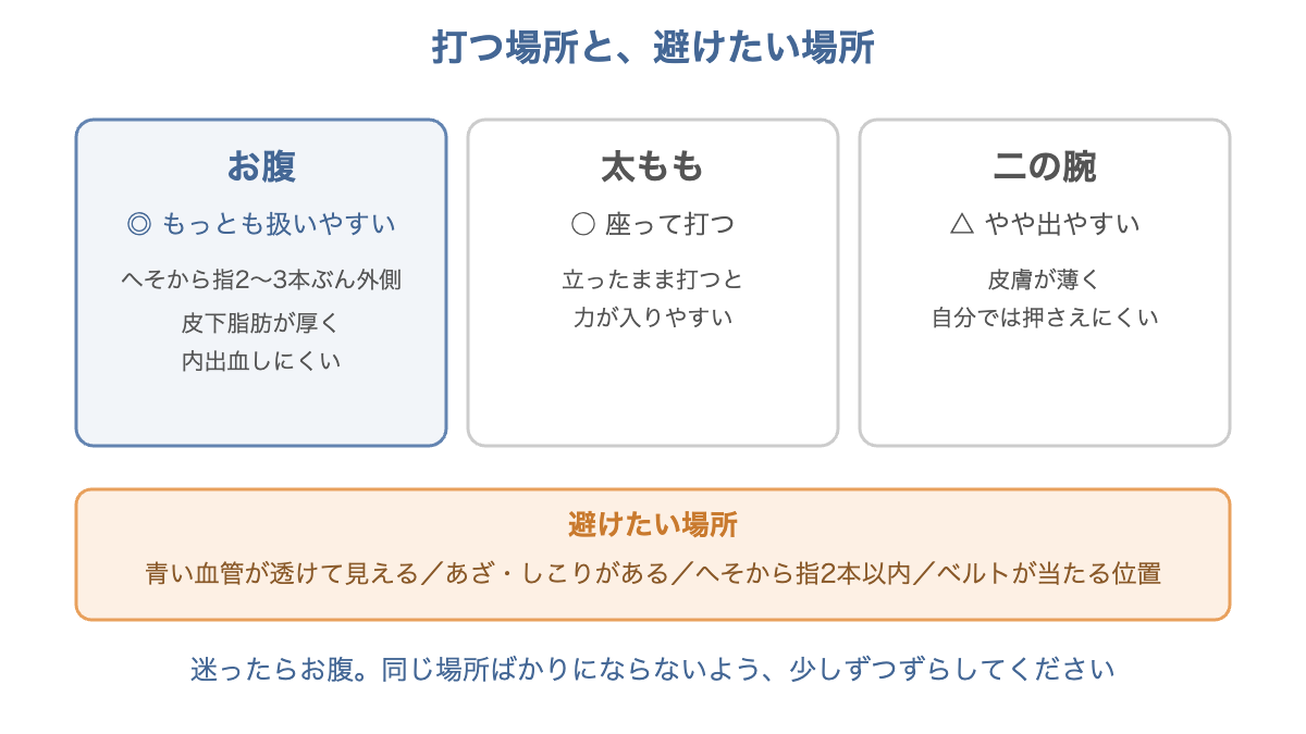 マンジャロを打つ場所の比較図。お腹が最も扱いやすく、太もも、二の腕の順。避けたい場所も示す
