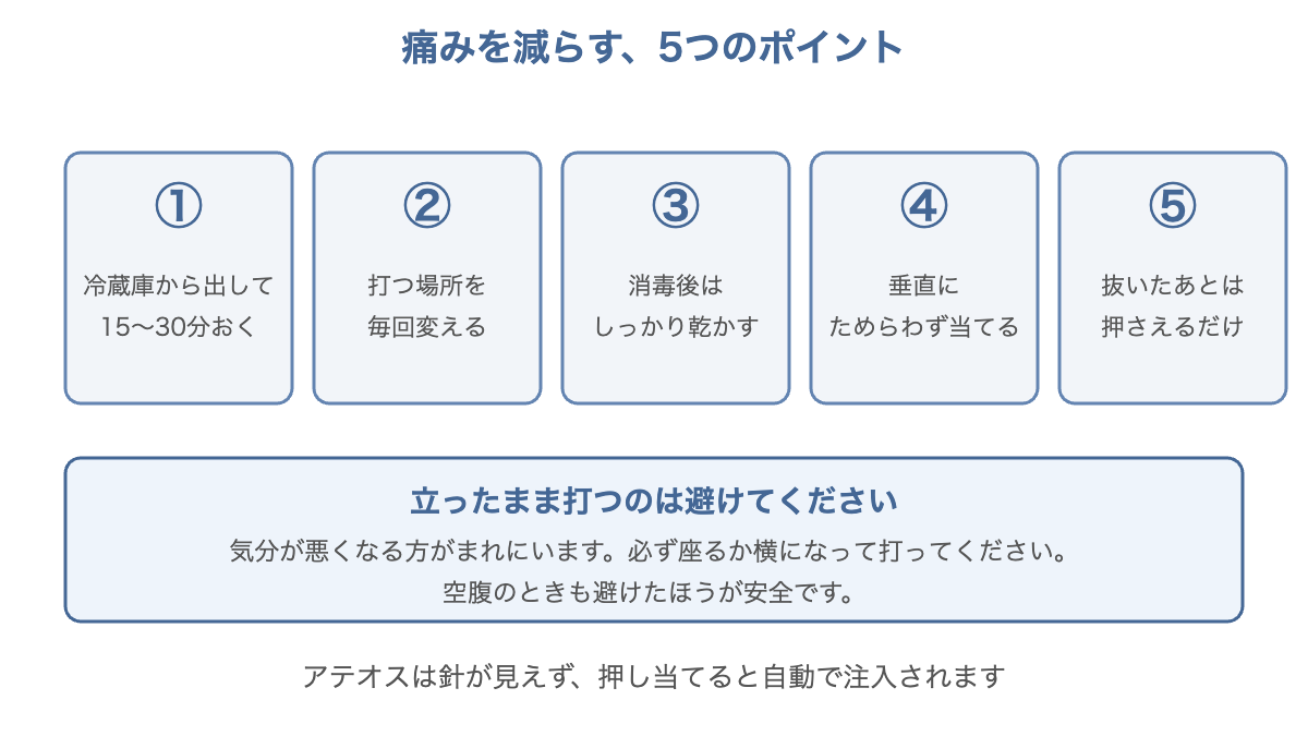 マンジャロの痛みを減らす5つのポイントと、立ったまま打たないという注意を示した図