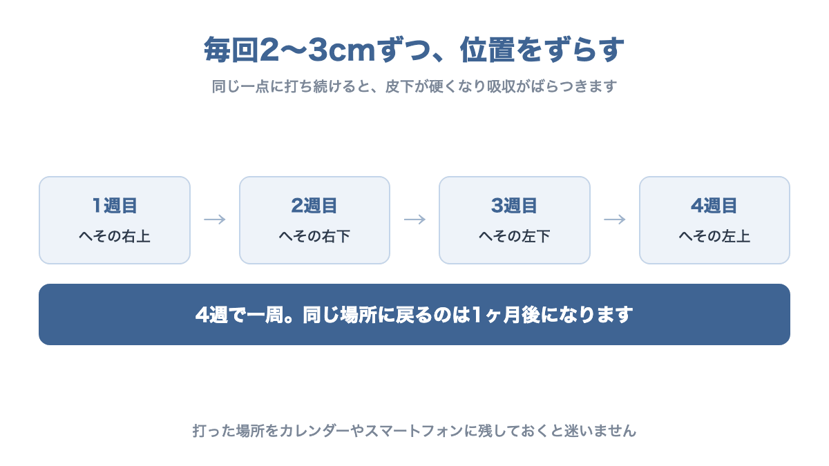 へその周りを時計回りに1週目は右上、2週目は右下、3週目は左下、4週目は左上と4週で一周する打ち方の図