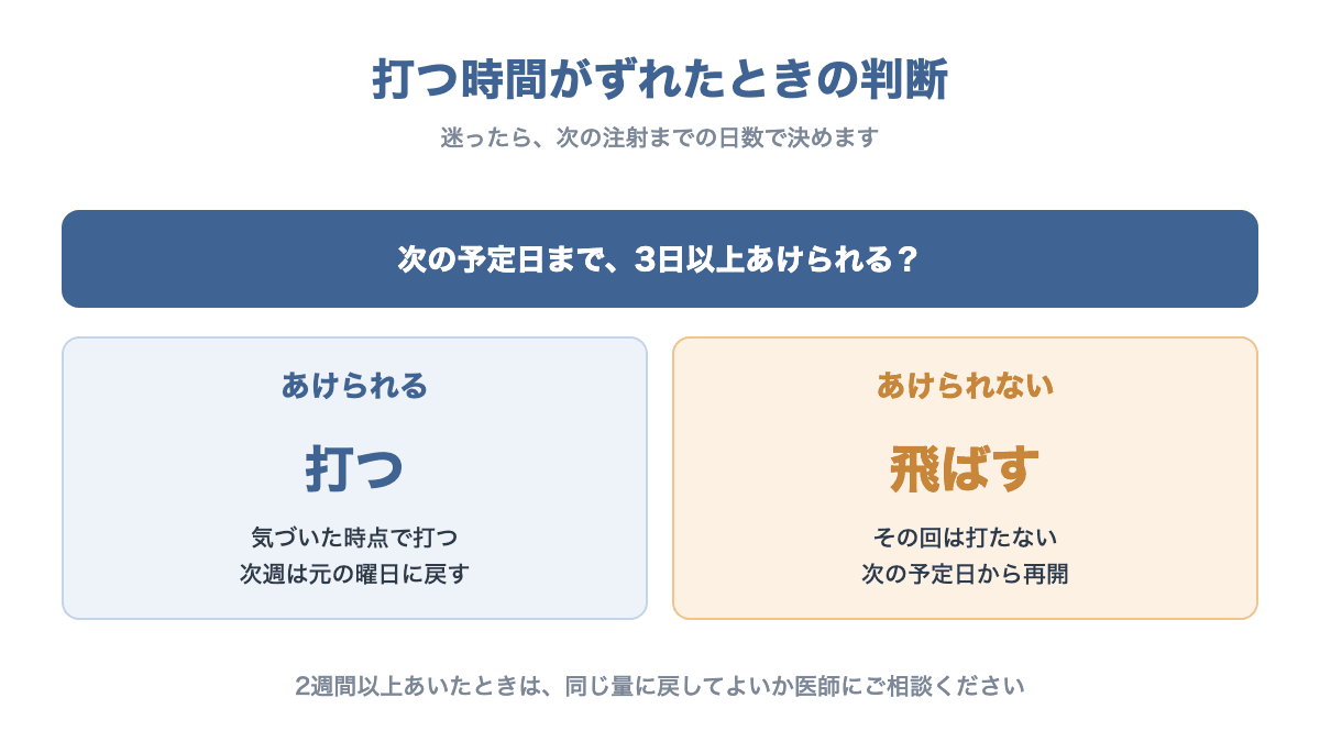 次の予定日まで3日以上あけられるなら打つ、あけられないなら飛ばすという判断の流れを示す図