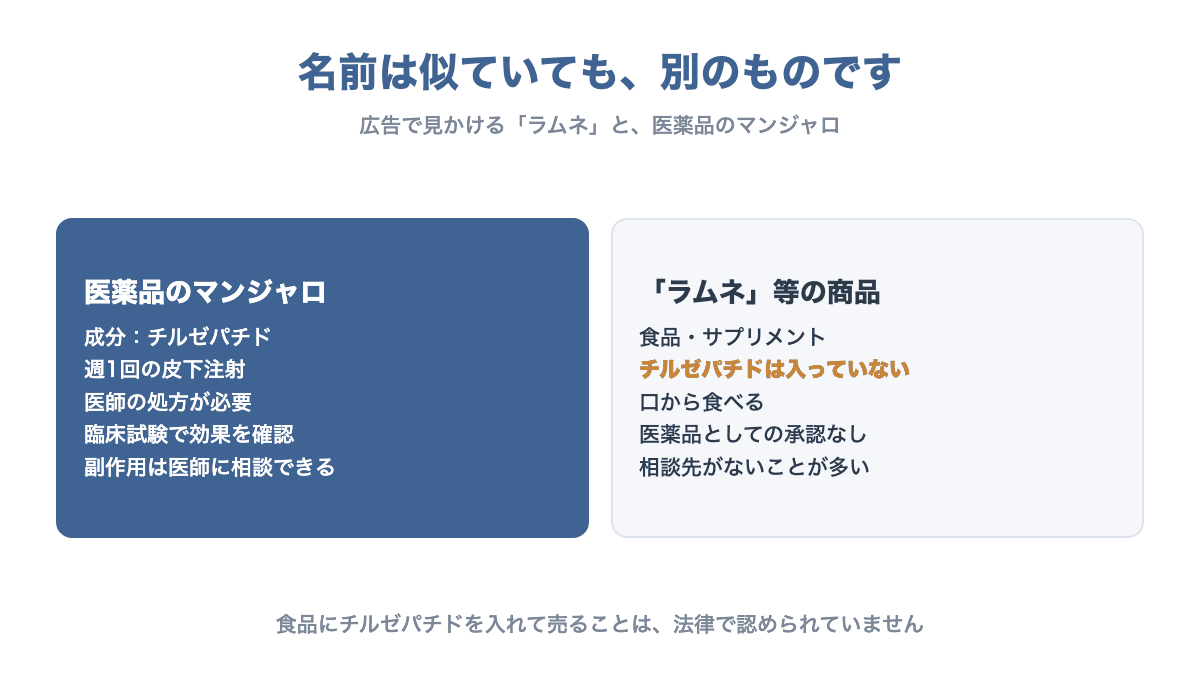 医薬品のマンジャロと広告で見かけるラムネ商品の違いを並べた比較図