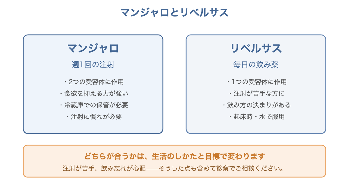マンジャロ(週1回の注射)とリベルサス(毎日の飲み薬)の違いを比較した図