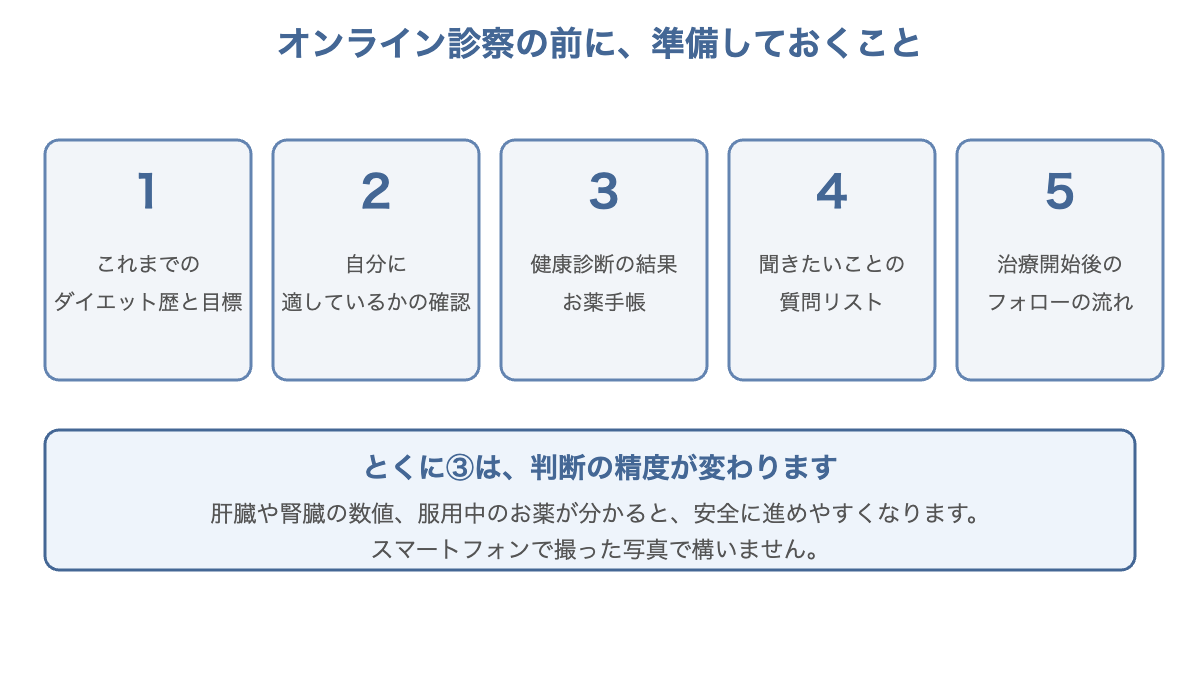 オンライン診察の前に準備しておく5つのこと。ダイエット歴、適応の確認、健康診断結果、質問リスト、フォローの流れ