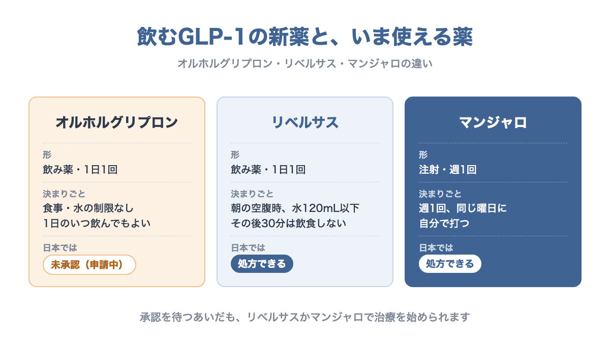 オルホルグリプロン、リベルサス、マンジャロの比較。オルホルグリプロンは飲み方の制限がないが日本では未承認。リベルサスは朝の空腹時の決まりがある。マンジャロは週1回の注射