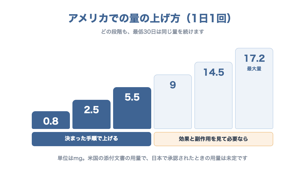オルホルグリプロンの米国での増量の流れ。0.8mgから始め、30日以上あけて2.5mg、5.5mgへ。その後は効果と副作用を見て9mg、14.5mg、17.2mgへ