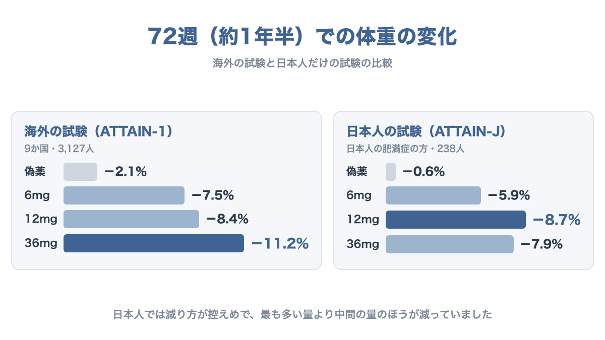 オルホルグリプロンの72週の体重変化。海外試験では36mgで−11.2%、日本人の試験では12mgで−8.7%、36mgで−7.9%