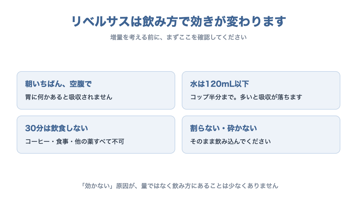 リベルサスは朝いちばん空腹で、水120mL以下、30分は飲食しない、割らないという4つのルールを示す図