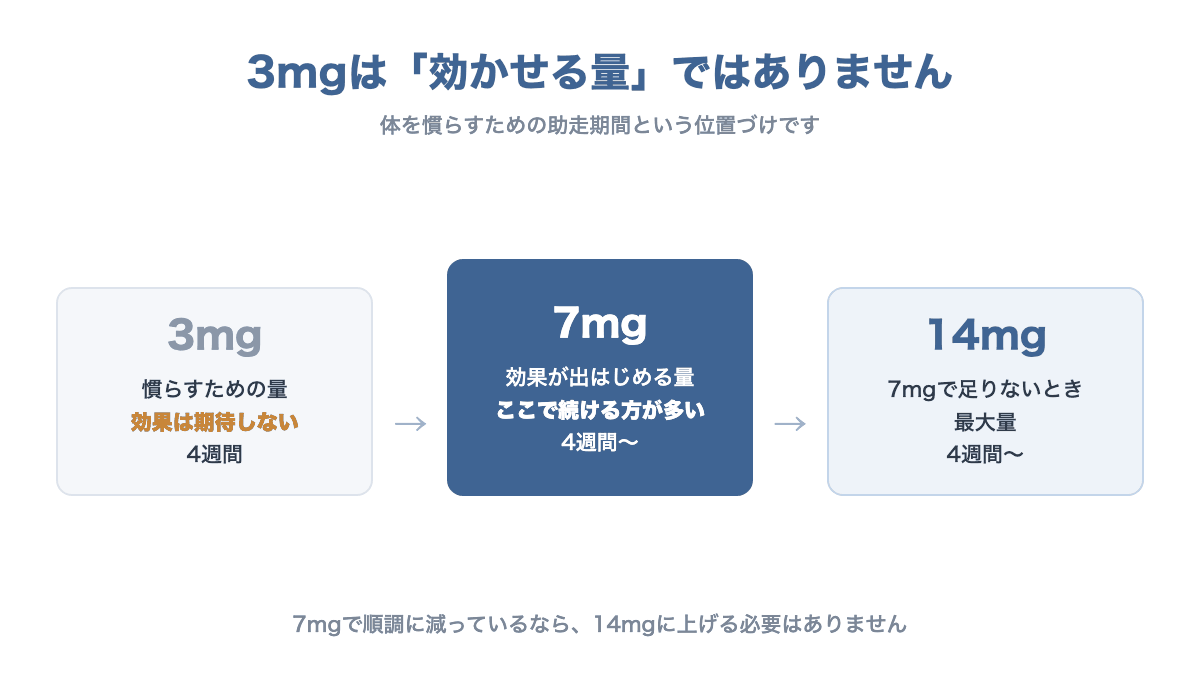 リベルサス3mgは慣らす量、7mgが効果の出る量、14mgが最大量という位置づけを示す図