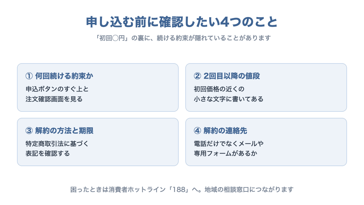 定期購入を申し込む前に確認したい継続回数・2回目以降の値段・解約方法・連絡先の4点を示す図