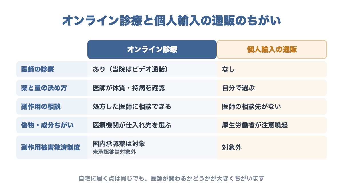 AGAのオンライン診療と個人輸入の通販の違いを比べた表。医師の診察の有無、薬の選び方、副作用のときの相談先、偽物や成分違いのリスク、医薬品副作用被害救済制度の扱いを並べている