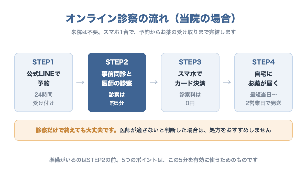 オンライン診察の流れ。公式LINEで予約、事前問診と医師の診察（約5分）、スマホでカード決済、自宅にお薬が届く