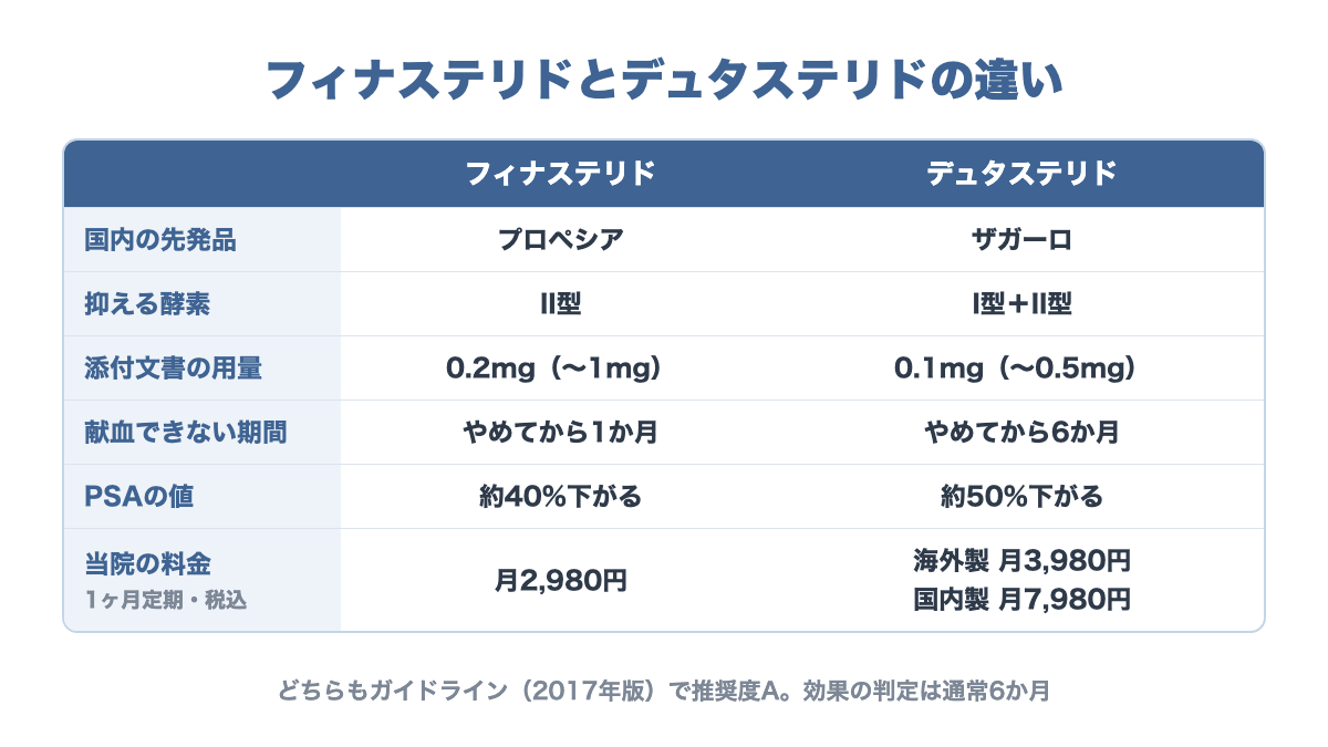 フィナステリドとデュタステリドの違いの比較表。抑える酵素はII型とI型・II型、献血できない期間はやめてから1か月と6か月、PSAは約40%と約50%低下、当院の料金は月2,980円と海外製3,980円・国内製7,980円