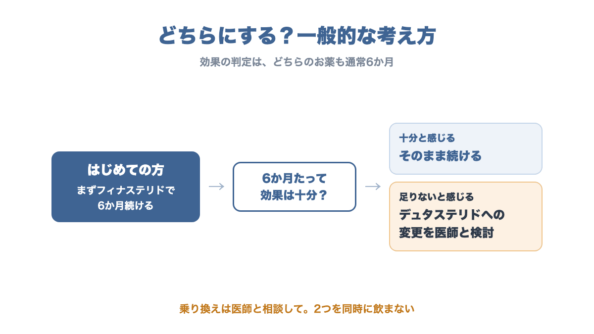 フィナステリドとデュタステリドのどちらにするかの考え方のフロー。はじめての方はまずフィナステリド、6か月続けて効果が足りなければデュタステリドへの変更を検討、効果を感じていればそのまま継続