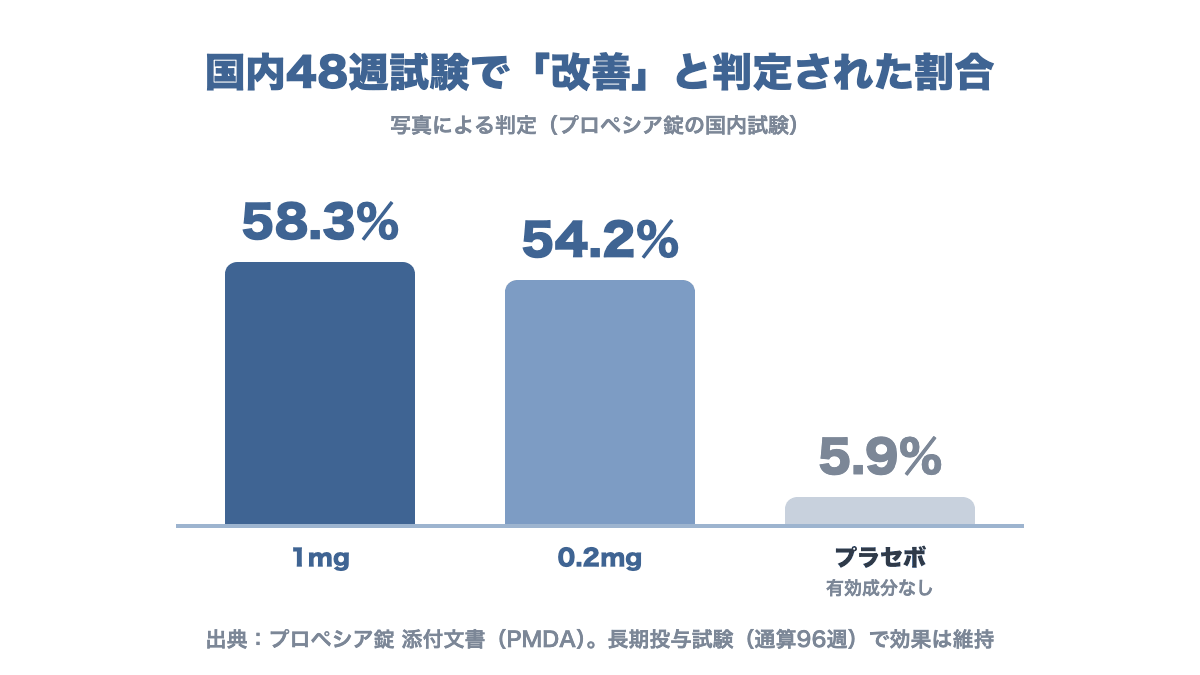 プロペシア錠の国内48週試験で改善と判定された割合の棒グラフ。フィナステリド1mg群58.3%、0.2mg群54.2%、プラセボ群5.9%