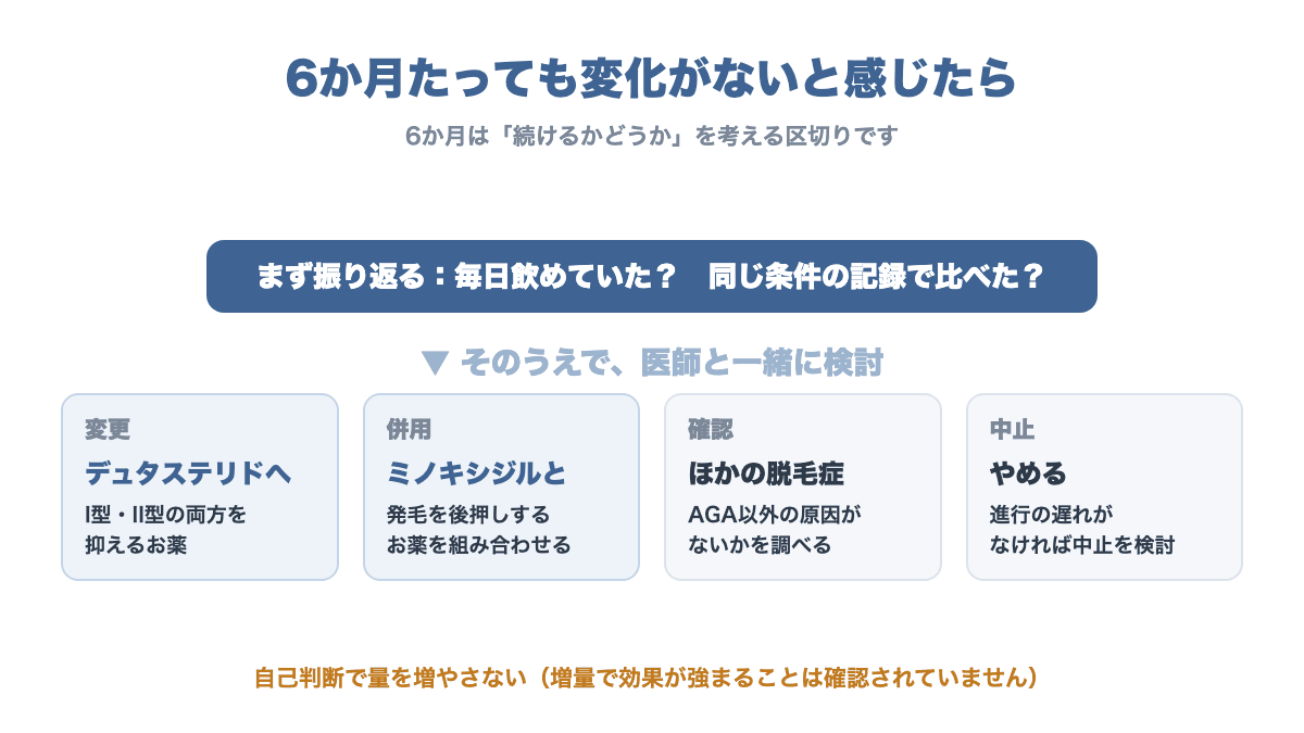 フィナステリドを6か月飲んでも変化がないと感じた時の考え方。まず毎日飲めていたか、同じ条件の記録で比べたかを確認し、そのうえで医師と、デュタステリドへの変更、ミノキシジルとの併用、AGA以外の脱毛症の可能性、中止を検討する。自己判断で増量しない