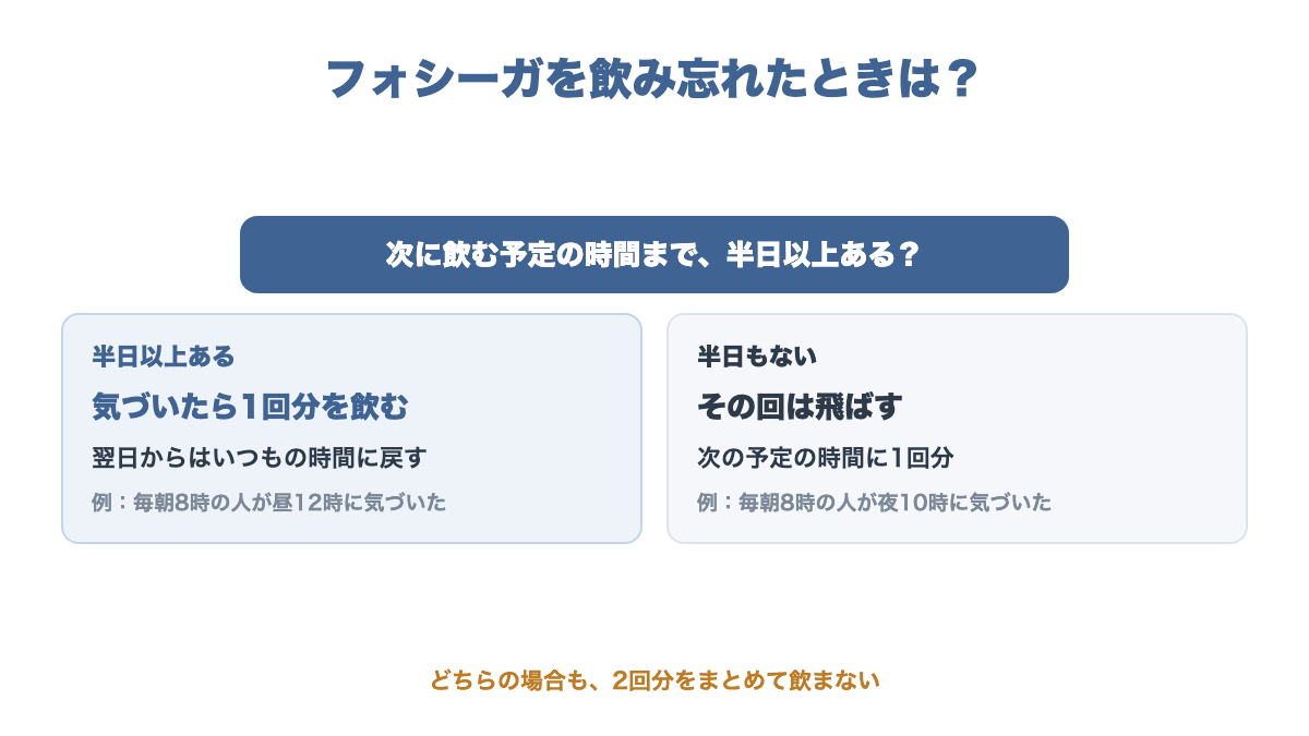 フォシーガを飲み忘れたときの判断。次に飲む予定まで半日以上あれば気づいた時点で1回分、半日もなければ飛ばして次の予定に飲む。2回分をまとめて飲まない
