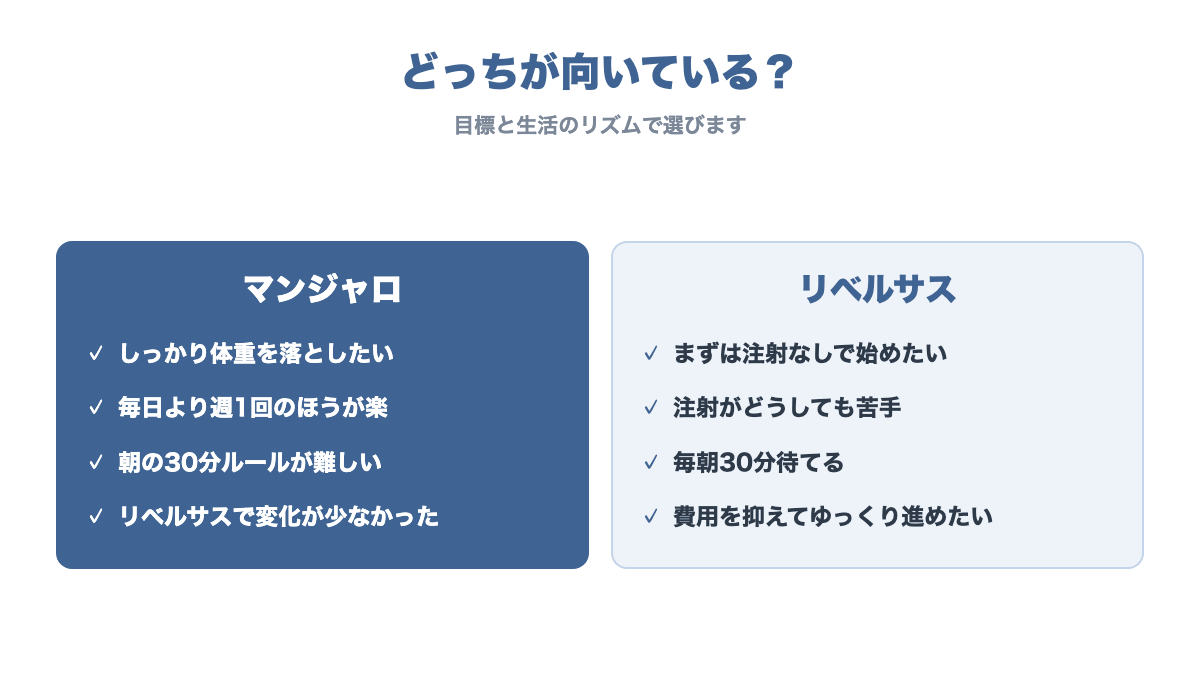 マンジャロとリベルサスのどちらが向いているかの目安。しっかり落としたい、週1回が楽、朝の30分ルールが難しい方はマンジャロ。注射が苦手、注射なしで始めたい、費用を抑えたい方はリベルサス