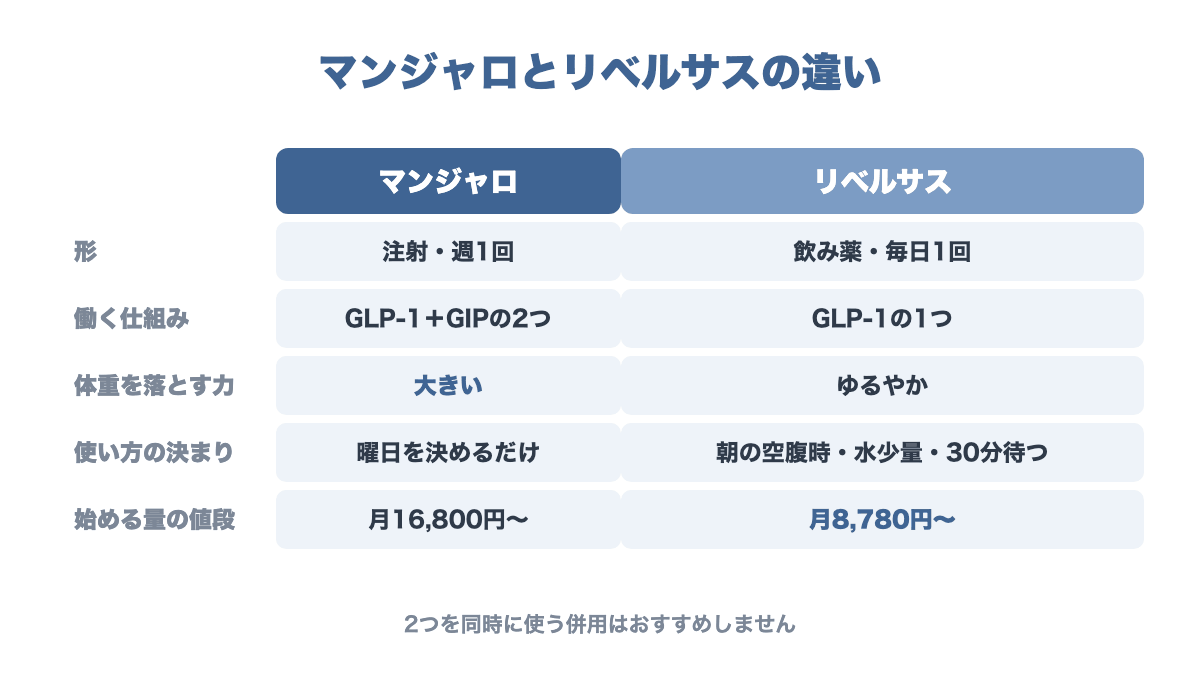マンジャロとリベルサスの比較。マンジャロは週1回の注射で体重を落とす力が大きく月16,800円から。リベルサスは毎朝の飲み薬で30分ルールがあり月8,780円から
