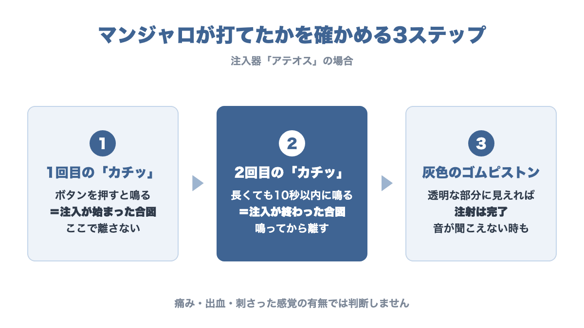 マンジャロのアテオスで打てたかを確かめる3つのステップ。1回目のカチッで開始、10秒以内の2回目のカチッで完了、音が聞こえなければ灰色のゴムピストンが見えるかを確認