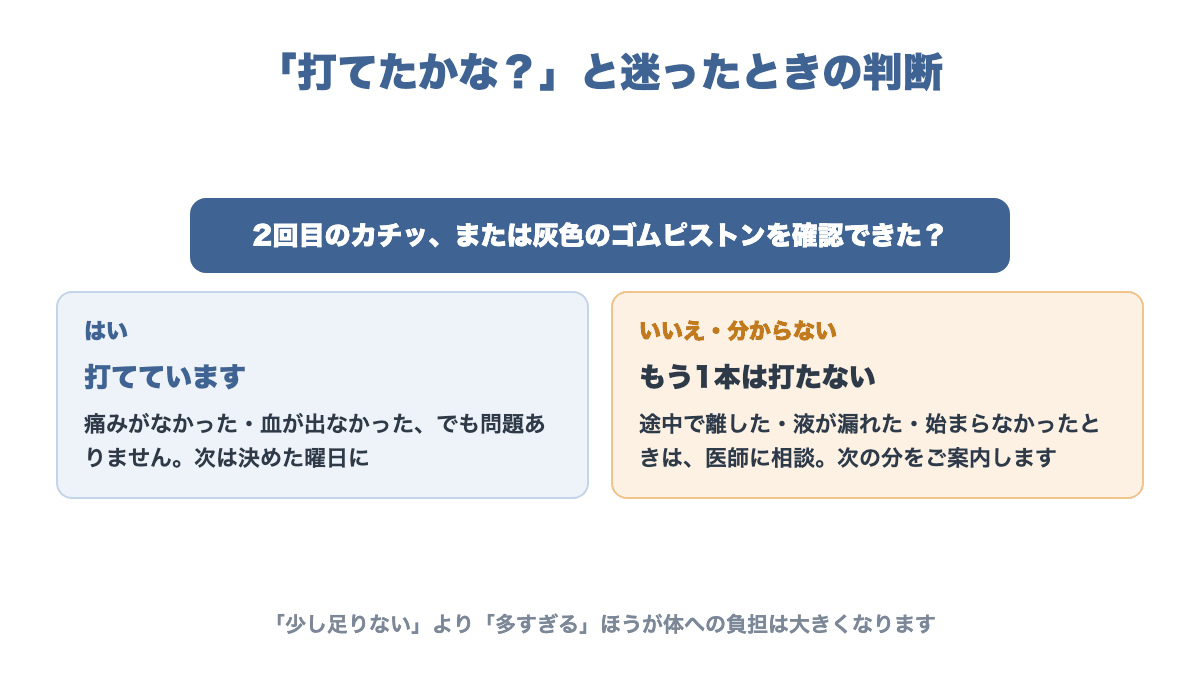 マンジャロを打てたか迷ったときの判断の流れ。2回目のカチッか灰色のゴムピストンが確認できれば完了。途中で離した・皮膚がぬれたなど確認できないときは追加で打たずに医師に相談