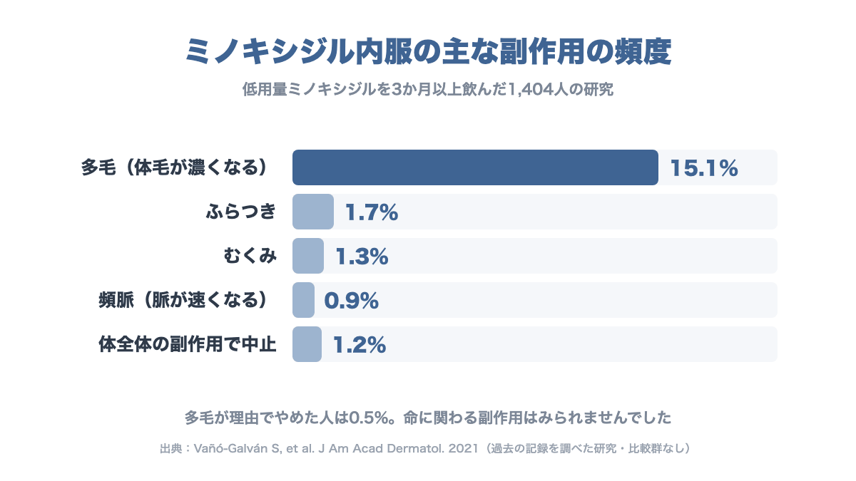 低用量ミノキシジル内服1,404人の研究で報告された副作用の頻度を示す横棒グラフ。多毛15.1%、ふらつき1.7%、むくみ1.3%、頻脈0.9%、体全体の副作用での中止1.2%